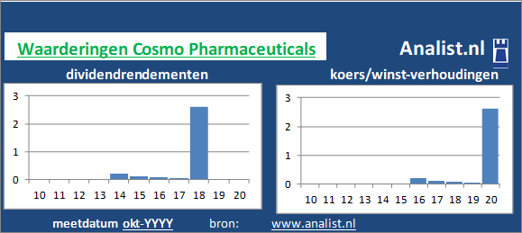 dividendrendement/><BR><p>De farmaceut keerde in de afgelopen vijf jaar haar aandeelhouders geen dividenden uit. </p>Op basis van de meeste klassieke beleggingstheorieën kan het aandeel Cosmo Pharmaceuticals van het bedrijf als een dividendloos glamouraandeel  gezien worden. </p><p class=